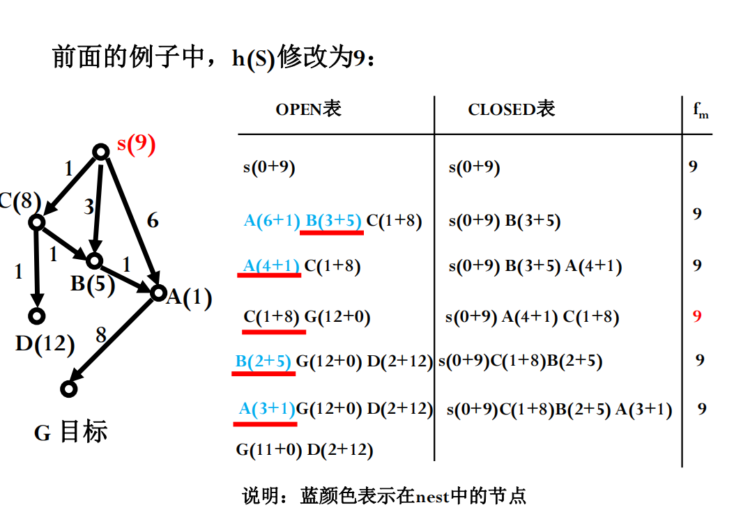 modified-a-algorithm-example