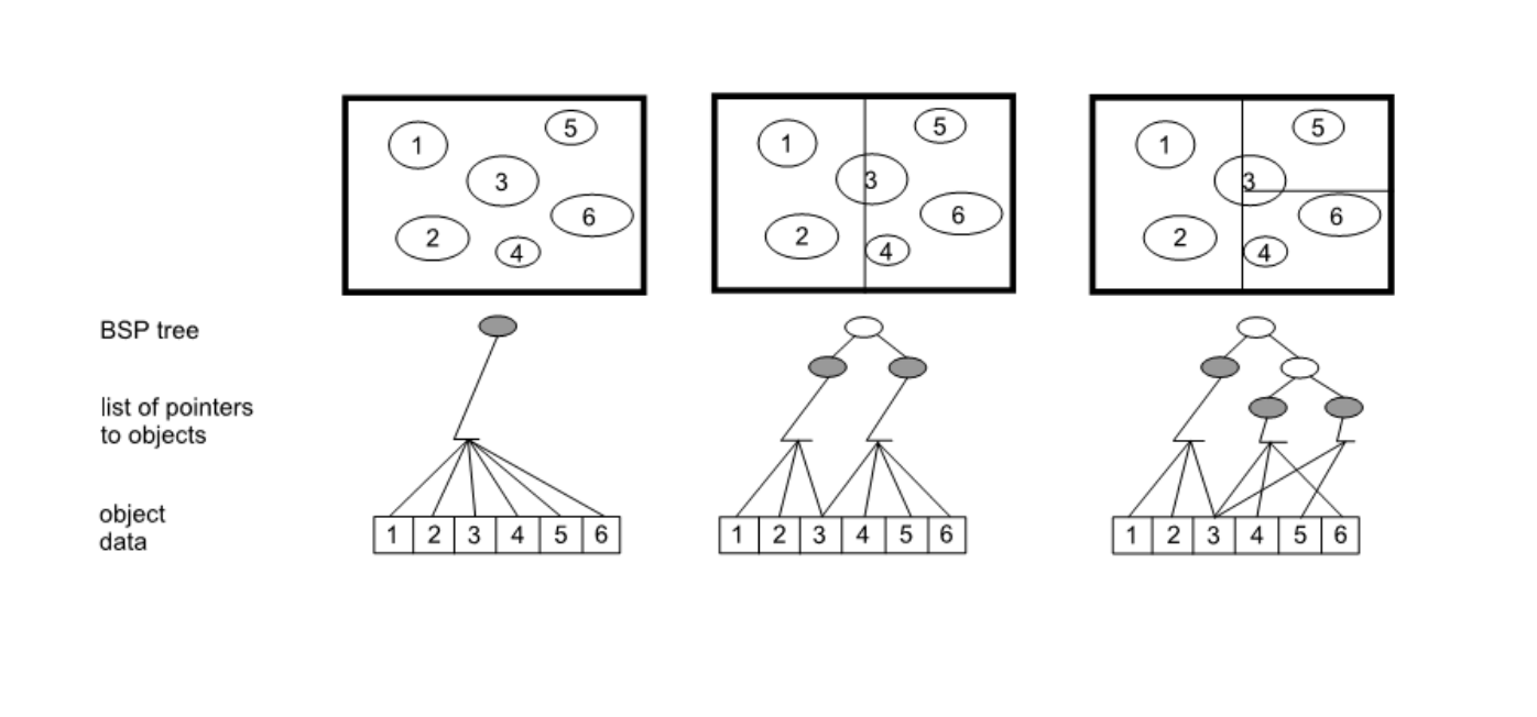 Axis-aligned BSP Tree Example