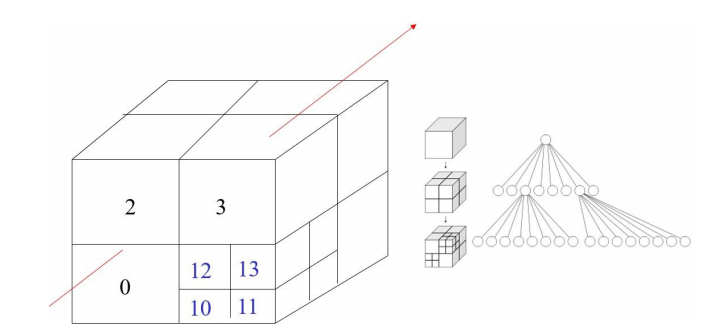 Octree Node Encoding